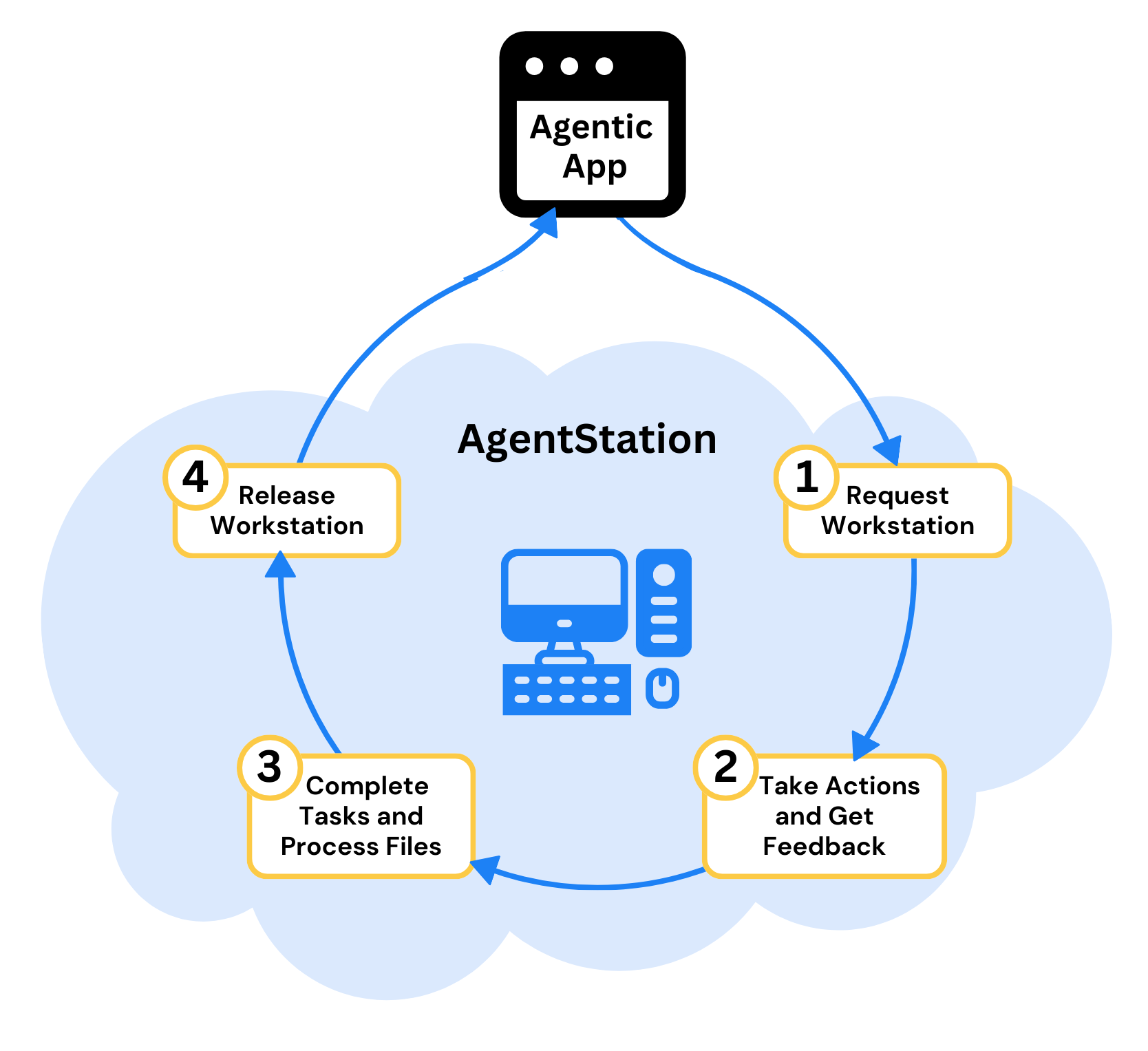 AgentStation Overview